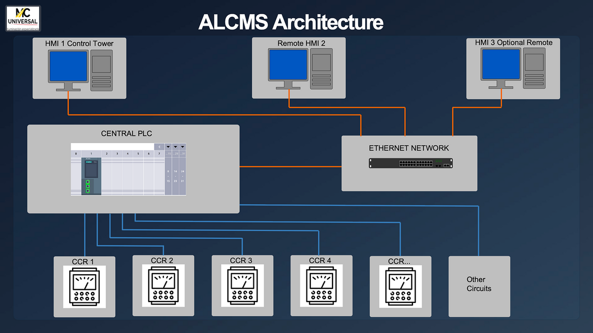 PLC Control Systems